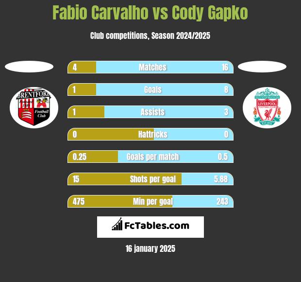 Fabio Carvalho vs Cody Gapko h2h player stats