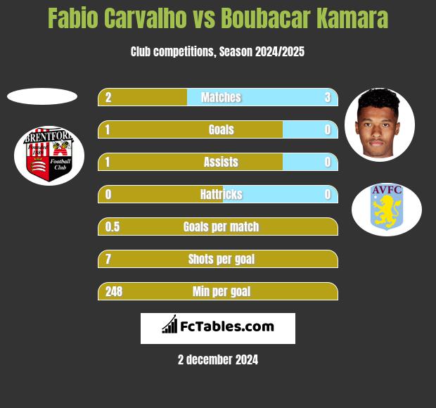 Fabio Carvalho vs Boubacar Kamara h2h player stats