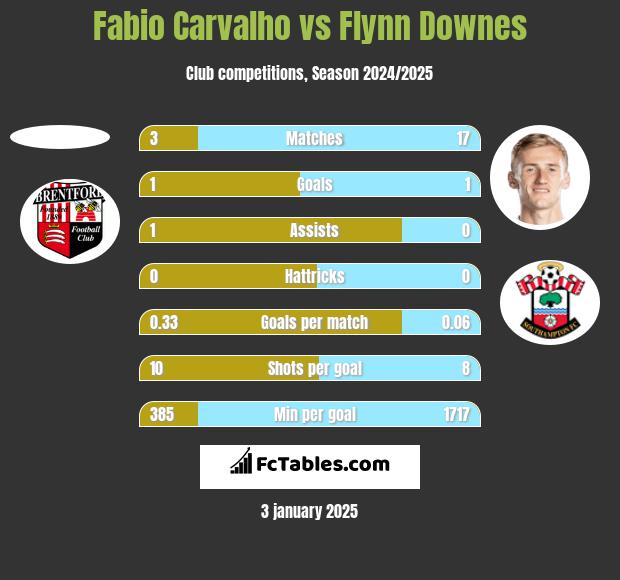 Fabio Carvalho vs Flynn Downes h2h player stats