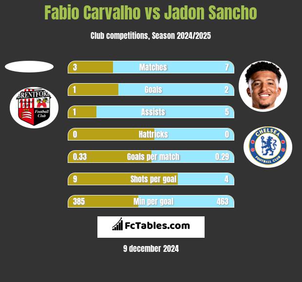 Fabio Carvalho vs Jadon Sancho h2h player stats