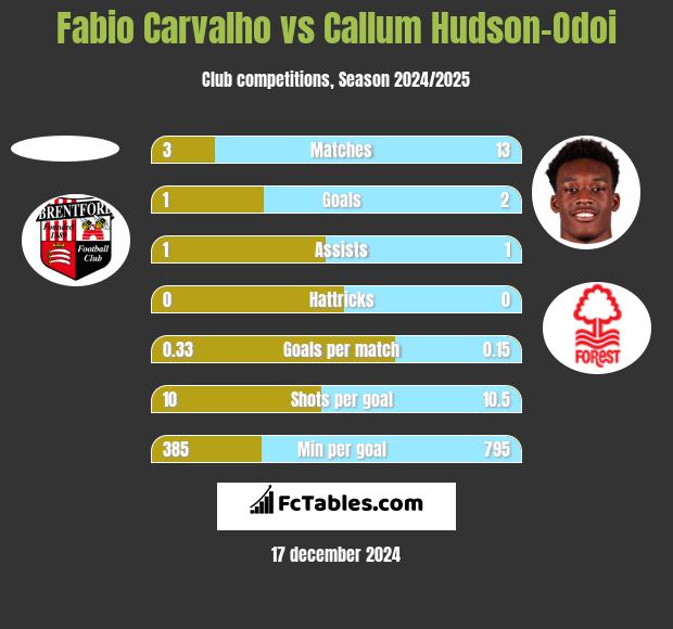 Fabio Carvalho vs Callum Hudson-Odoi h2h player stats