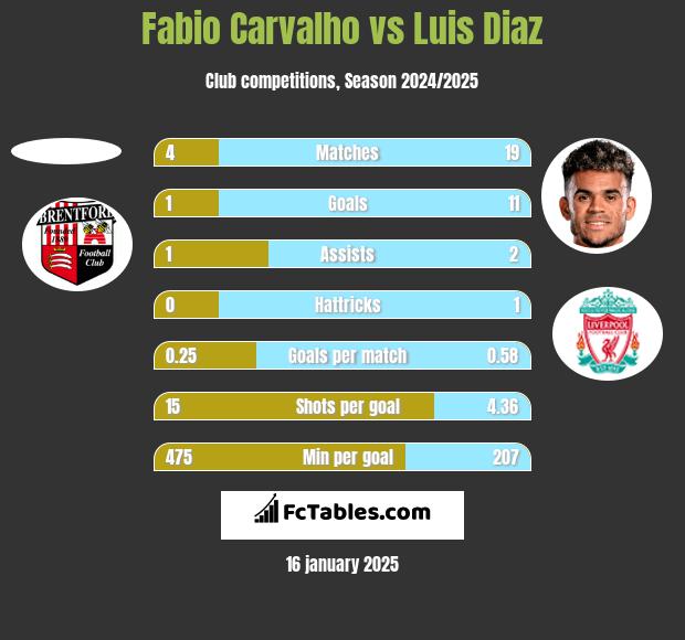 Fabio Carvalho vs Luis Diaz h2h player stats