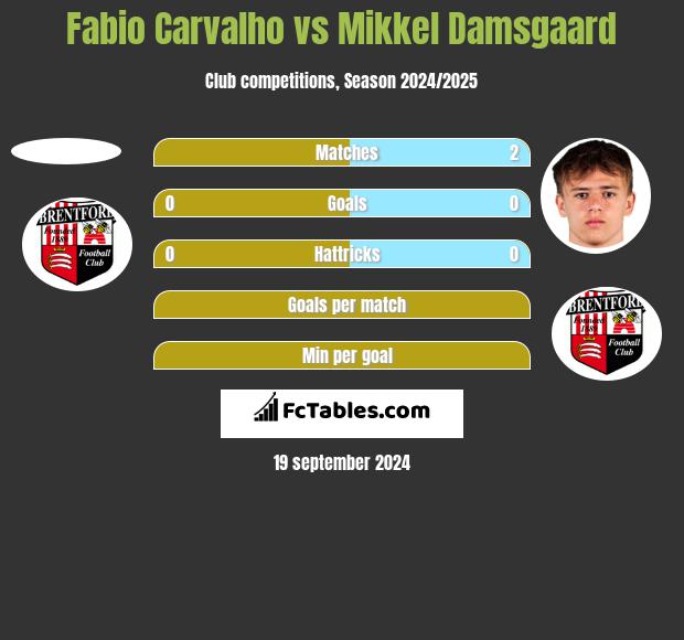 Fabio Carvalho vs Mikkel Damsgaard h2h player stats