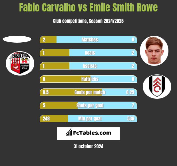 Fabio Carvalho vs Emile Smith Rowe h2h player stats