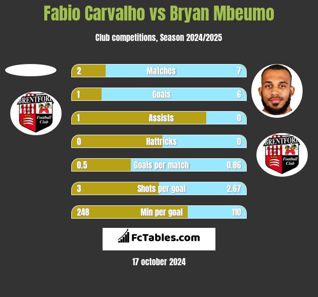 Fabio Carvalho vs Bryan Mbeumo h2h player stats