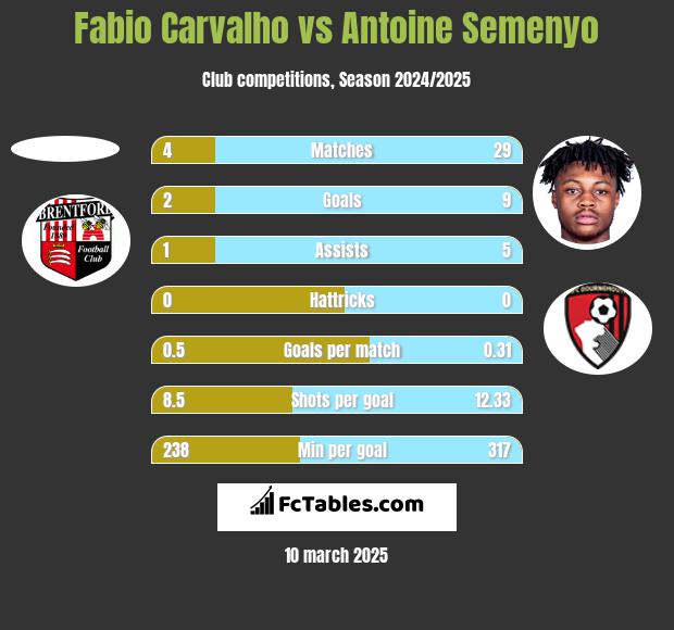 Fabio Carvalho vs Antoine Semenyo h2h player stats