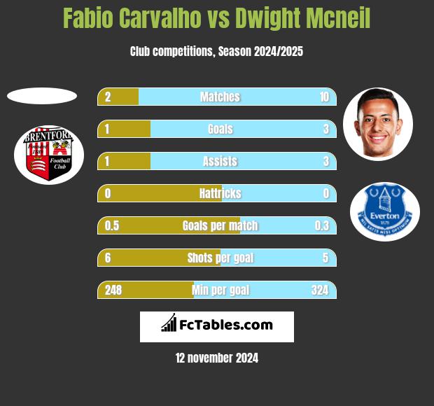 Fabio Carvalho vs Dwight Mcneil h2h player stats