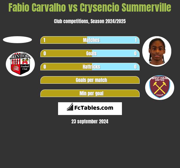 Fabio Carvalho vs Crysencio Summerville h2h player stats