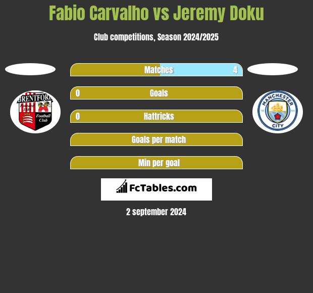 Fabio Carvalho vs Jeremy Doku h2h player stats