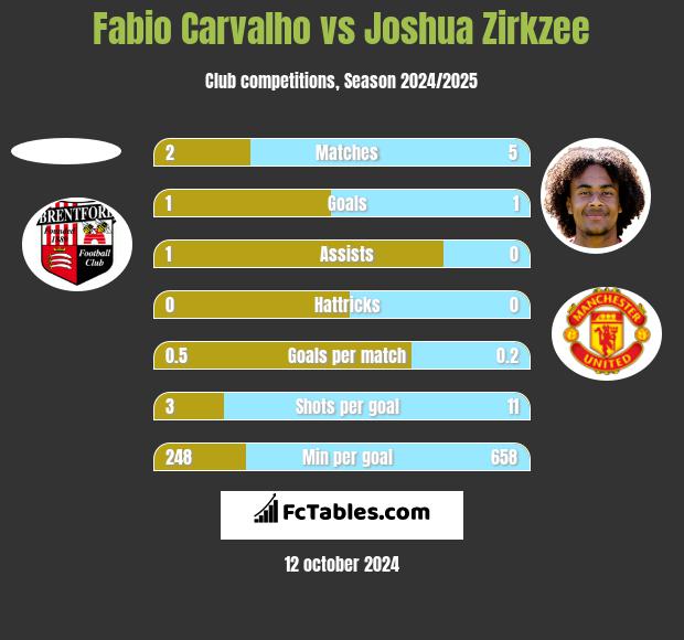 Fabio Carvalho vs Joshua Zirkzee h2h player stats