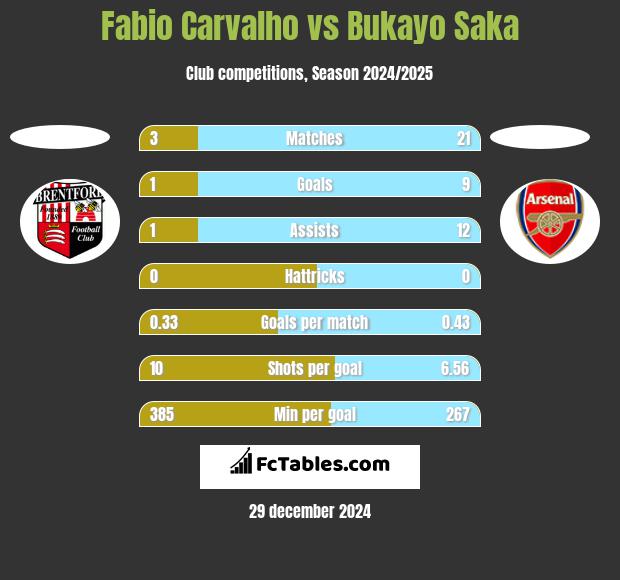 Fabio Carvalho vs Bukayo Saka h2h player stats