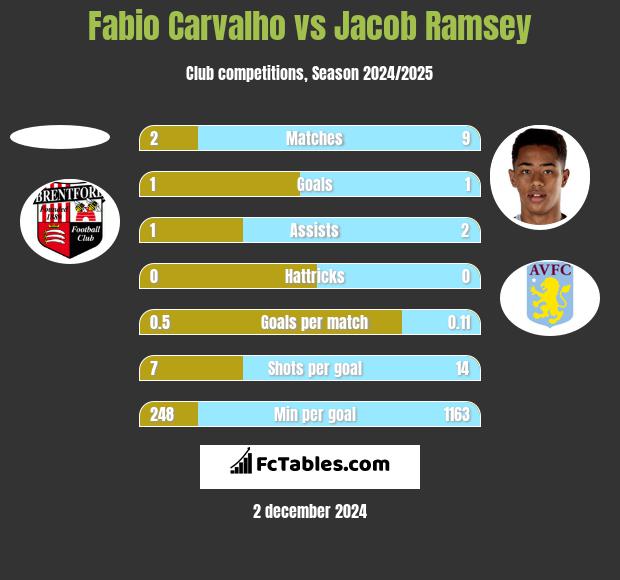 Fabio Carvalho vs Jacob Ramsey h2h player stats