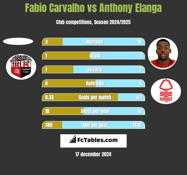 Fabio Carvalho vs Anthony Elanga h2h player stats