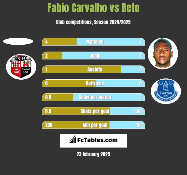 Fabio Carvalho vs Beto h2h player stats