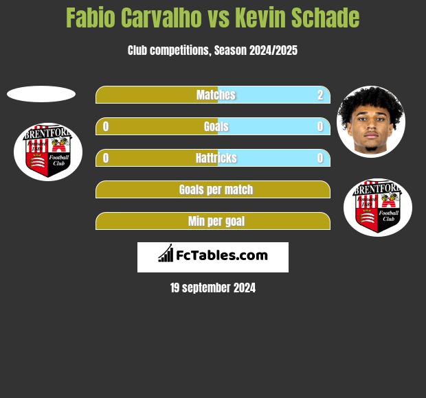 Fabio Carvalho vs Kevin Schade h2h player stats