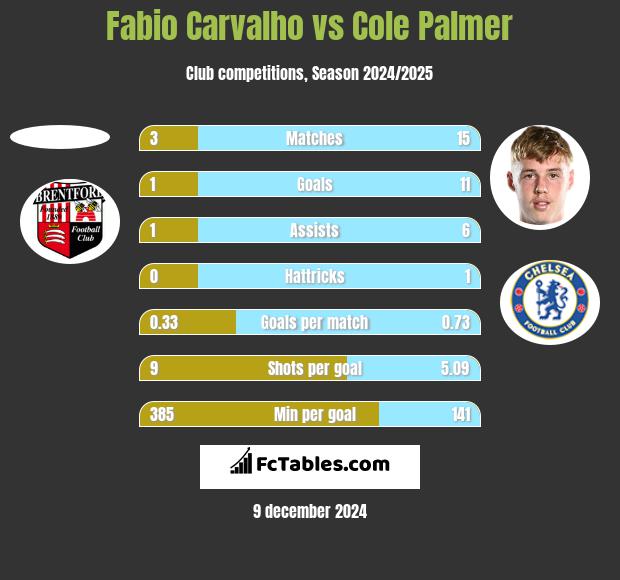 Fabio Carvalho vs Cole Palmer h2h player stats