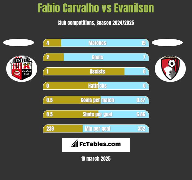 Fabio Carvalho vs Evanilson h2h player stats