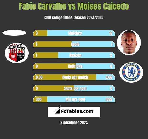 Fabio Carvalho vs Moises Caicedo h2h player stats