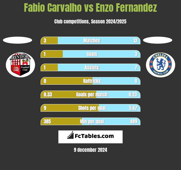 Fabio Carvalho vs Enzo Fernandez h2h player stats