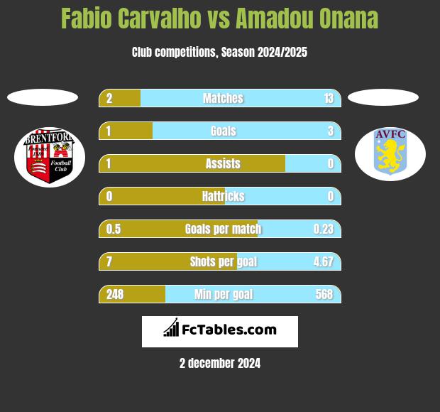 Fabio Carvalho vs Amadou Onana h2h player stats