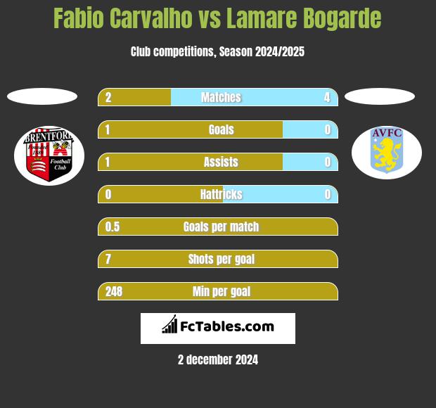 Fabio Carvalho vs Lamare Bogarde h2h player stats