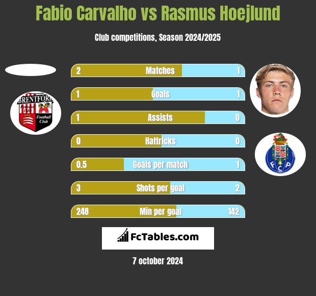 Fabio Carvalho vs Rasmus Hoejlund h2h player stats