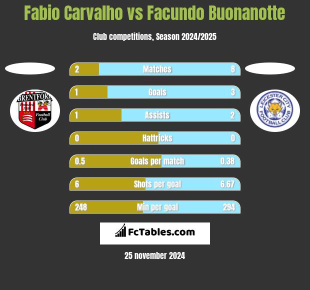 Fabio Carvalho vs Facundo Buonanotte h2h player stats