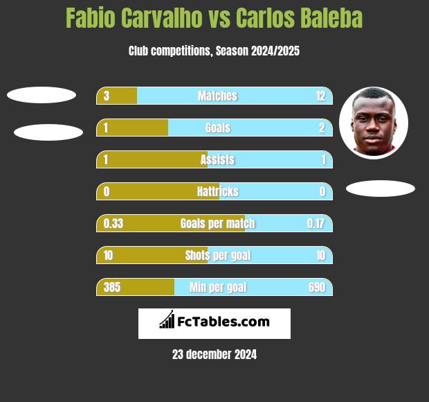 Fabio Carvalho vs Carlos Baleba h2h player stats