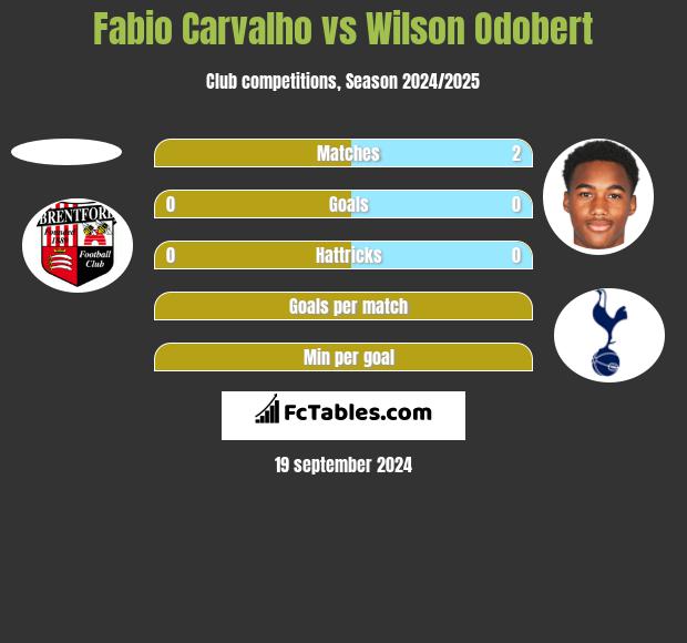 Fabio Carvalho vs Wilson Odobert h2h player stats