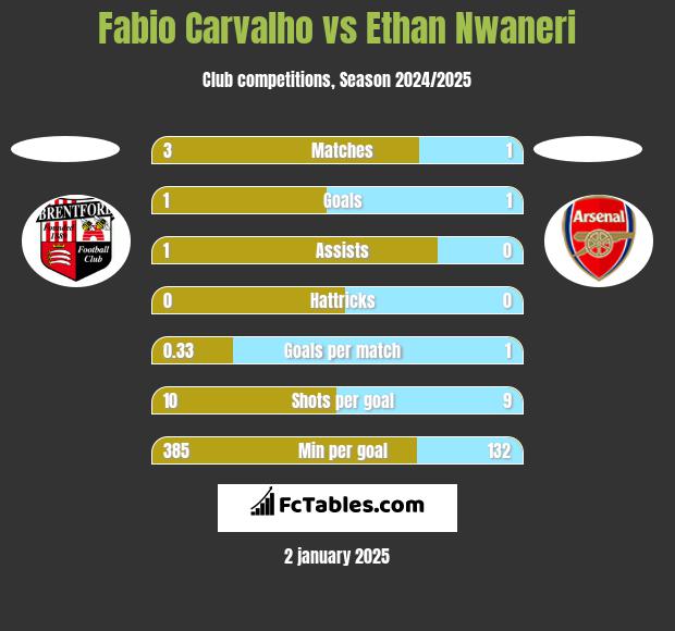 Fabio Carvalho vs Ethan Nwaneri h2h player stats