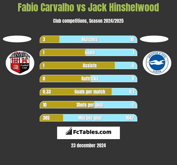 Fabio Carvalho vs Jack Hinshelwood h2h player stats