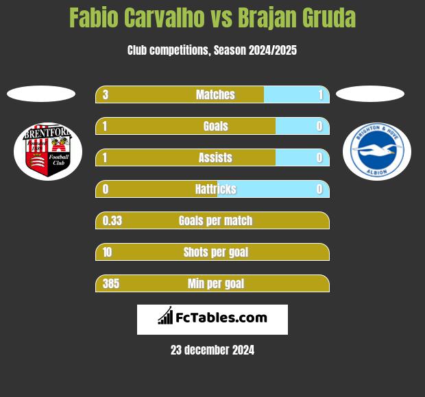 Fabio Carvalho vs Brajan Gruda h2h player stats