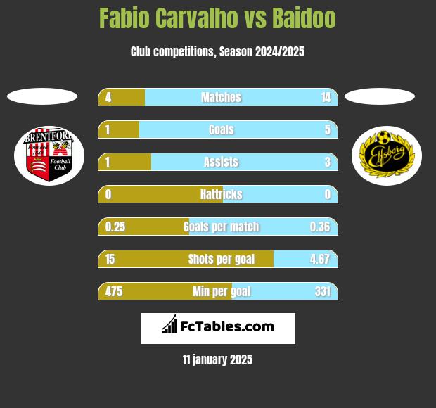 Fabio Carvalho vs Baidoo h2h player stats