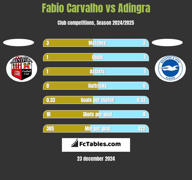 Fabio Carvalho vs Adingra h2h player stats