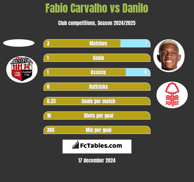 Fabio Carvalho vs Danilo h2h player stats