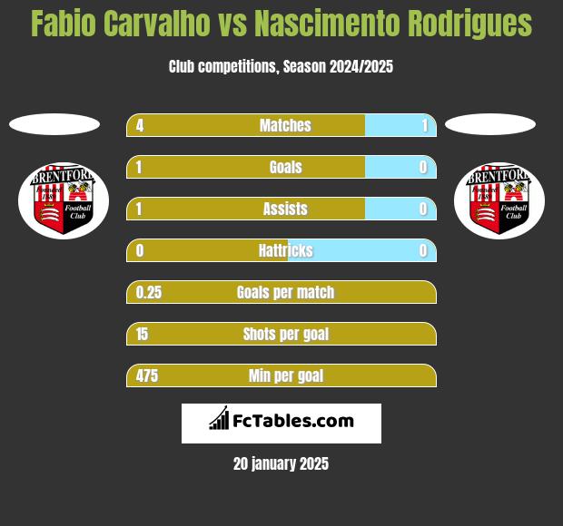 Fabio Carvalho vs Nascimento Rodrigues h2h player stats