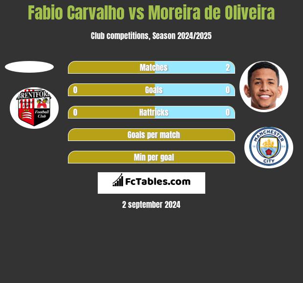 Fabio Carvalho vs Moreira de Oliveira h2h player stats