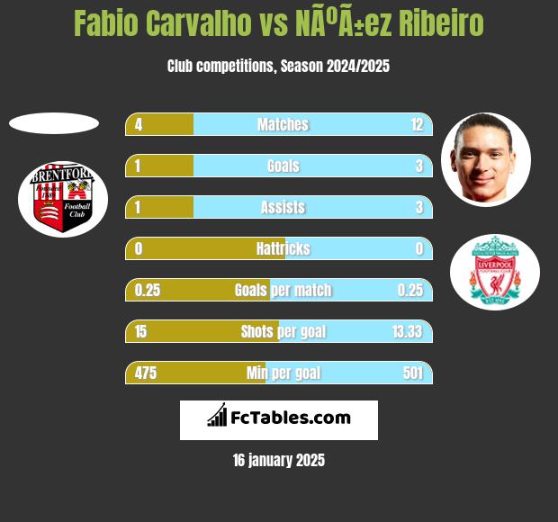 Fabio Carvalho vs NÃºÃ±ez Ribeiro h2h player stats