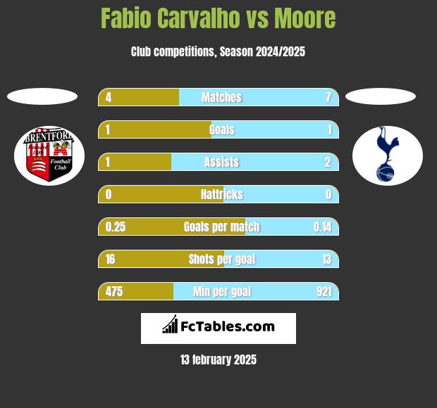 Fabio Carvalho vs Moore h2h player stats