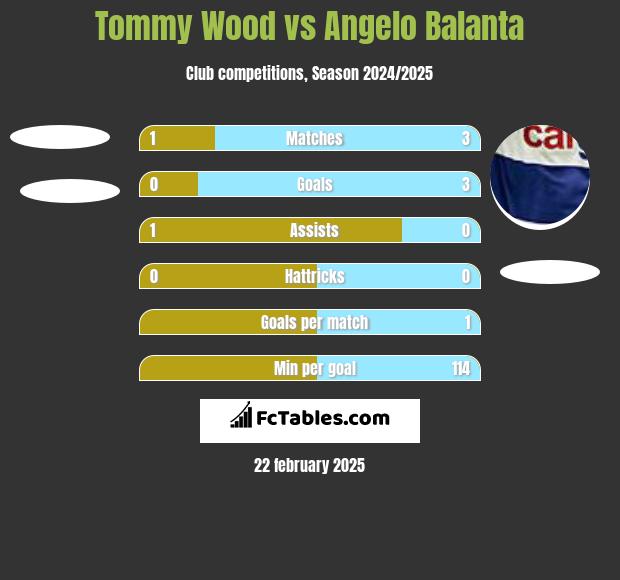 Tommy Wood vs Angelo Balanta h2h player stats