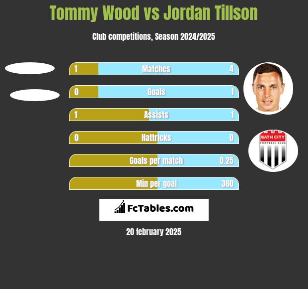 Tommy Wood vs Jordan Tillson h2h player stats