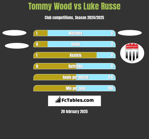 Tommy Wood vs Luke Russe h2h player stats