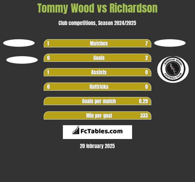 Tommy Wood vs Richardson h2h player stats