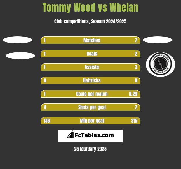 Tommy Wood vs Whelan h2h player stats