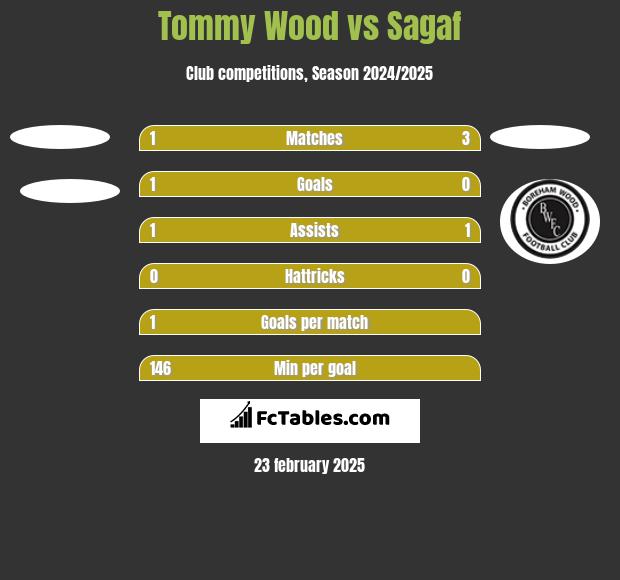 Tommy Wood vs Sagaf h2h player stats