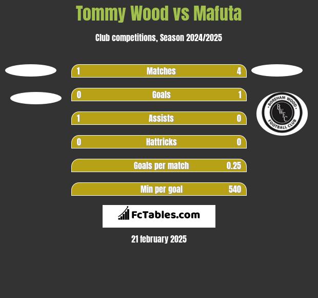 Tommy Wood vs Mafuta h2h player stats