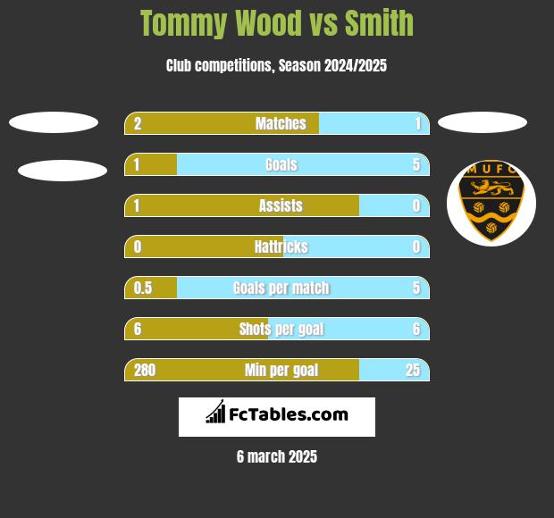 Tommy Wood vs Smith h2h player stats