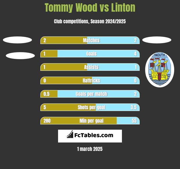 Tommy Wood vs Linton h2h player stats