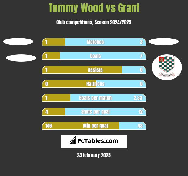 Tommy Wood vs Grant h2h player stats