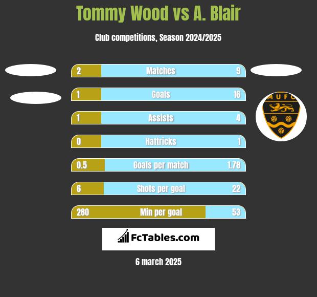 Tommy Wood vs A. Blair h2h player stats